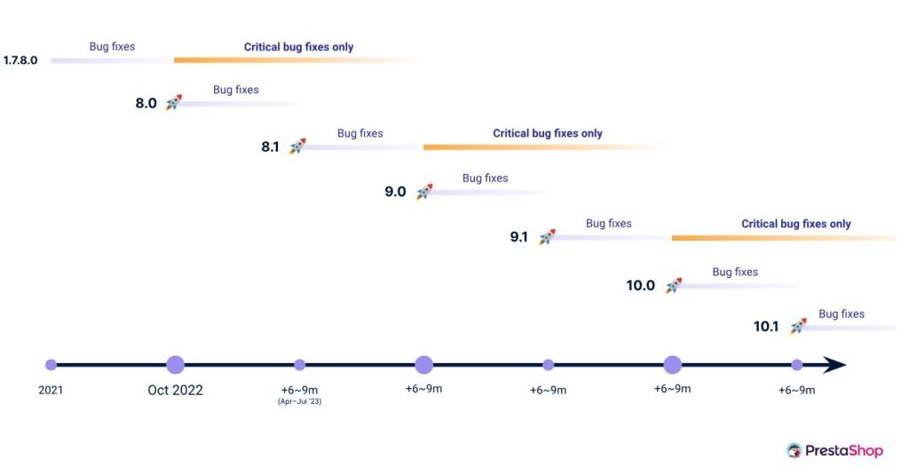 Prestashop release cycle mise a jour